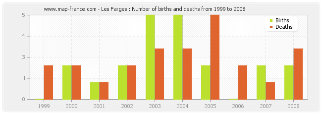 Les Farges : Number of births and deaths from 1999 to 2008